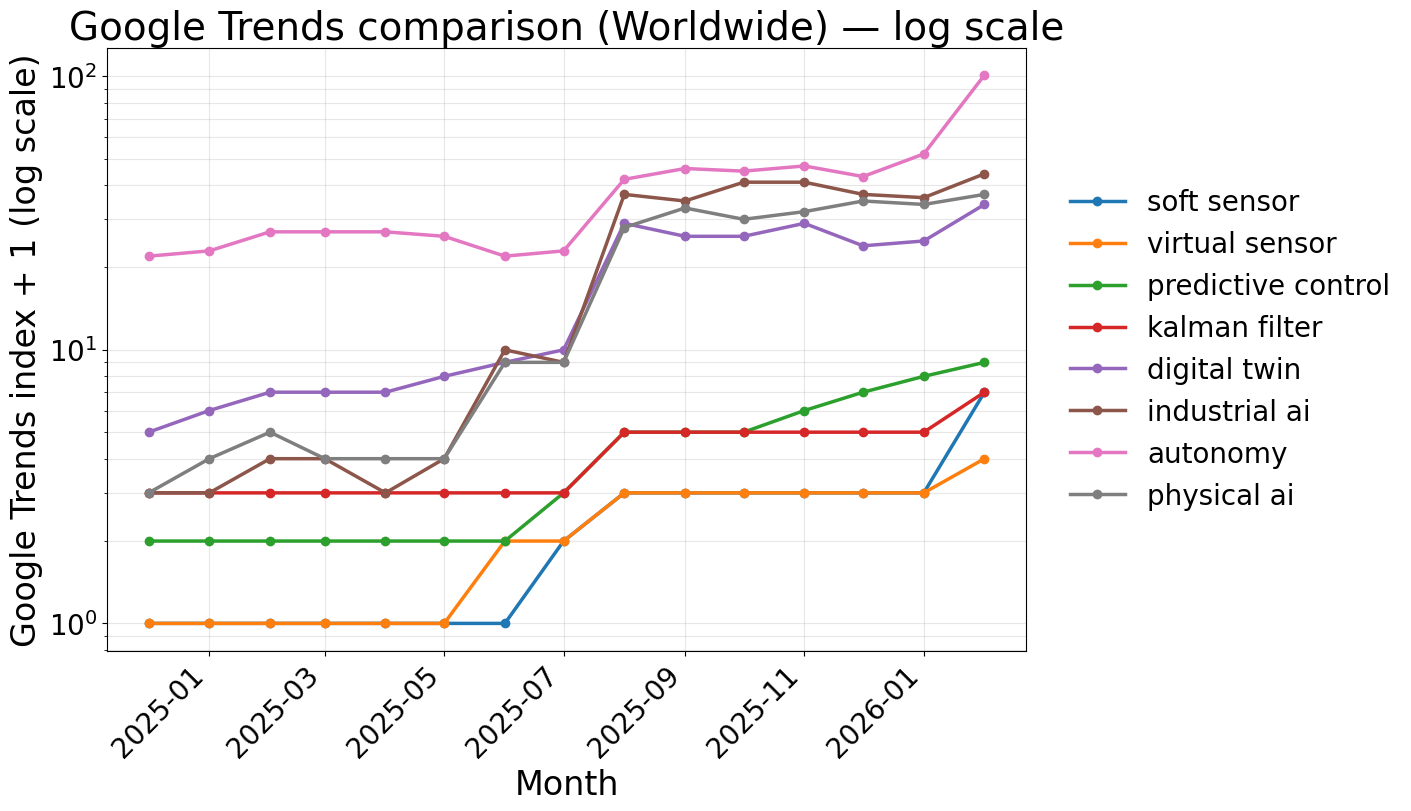 Google-Trends-Diagramm mit synchronisiertem Anstieg APC-naher Suchbegriffe ab Mitte 2025